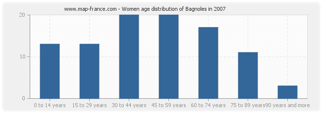 Women age distribution of Bagnoles in 2007