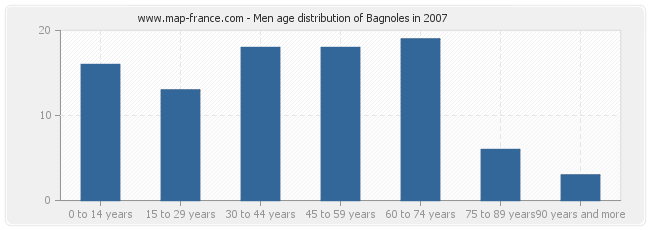 Men age distribution of Bagnoles in 2007