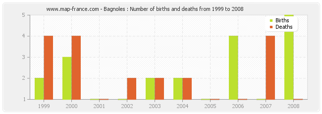 Bagnoles : Number of births and deaths from 1999 to 2008