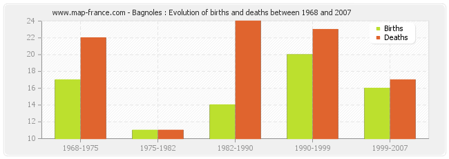 Bagnoles : Evolution of births and deaths between 1968 and 2007