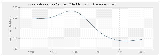 Bagnoles : Cubic interpolation of population growth