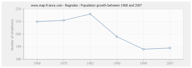 Population Bagnoles