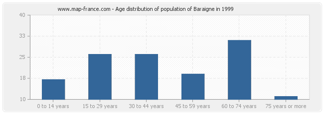 Age distribution of population of Baraigne in 1999