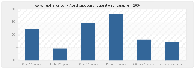 Age distribution of population of Baraigne in 2007