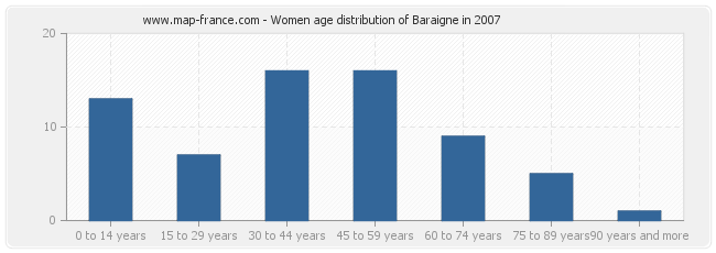 Women age distribution of Baraigne in 2007