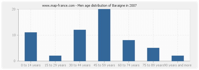Men age distribution of Baraigne in 2007