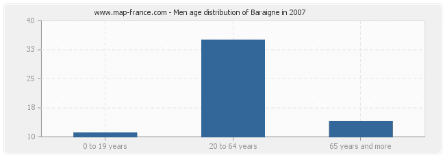 Men age distribution of Baraigne in 2007