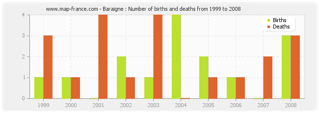 Baraigne : Number of births and deaths from 1999 to 2008