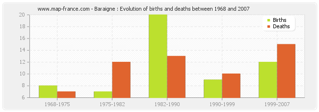 Baraigne : Evolution of births and deaths between 1968 and 2007