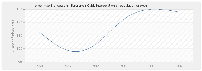 Baraigne : Cubic interpolation of population growth