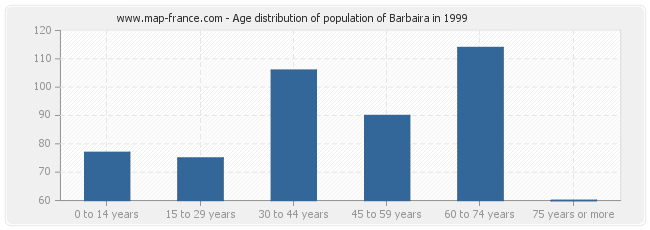 Age distribution of population of Barbaira in 1999