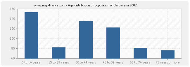 Age distribution of population of Barbaira in 2007