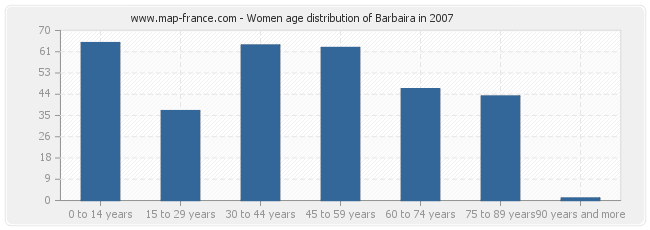 Women age distribution of Barbaira in 2007
