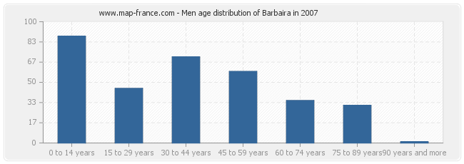 Men age distribution of Barbaira in 2007