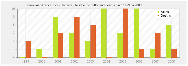 Barbaira : Number of births and deaths from 1999 to 2008