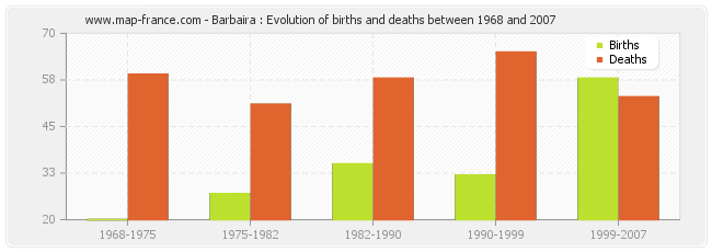 Barbaira : Evolution of births and deaths between 1968 and 2007