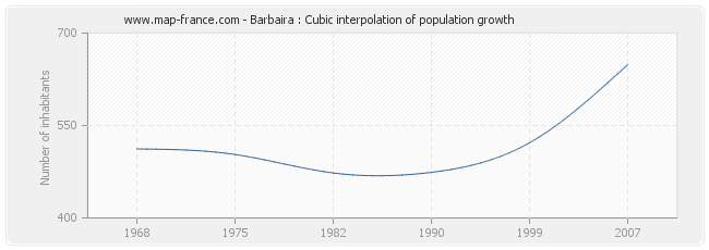 Barbaira : Cubic interpolation of population growth