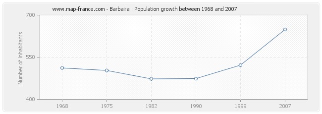 Population Barbaira