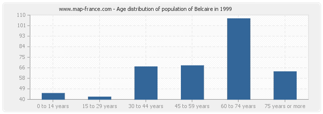 Age distribution of population of Belcaire in 1999