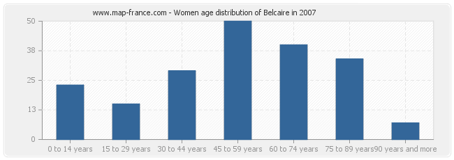 Women age distribution of Belcaire in 2007