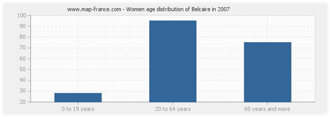 Women age distribution of Belcaire in 2007