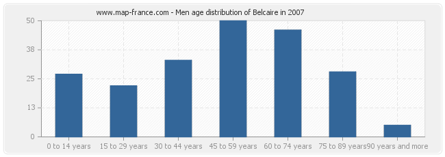 Men age distribution of Belcaire in 2007