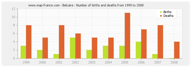 Belcaire : Number of births and deaths from 1999 to 2008