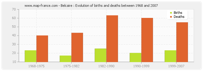 Belcaire : Evolution of births and deaths between 1968 and 2007
