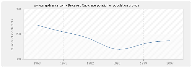 Belcaire : Cubic interpolation of population growth