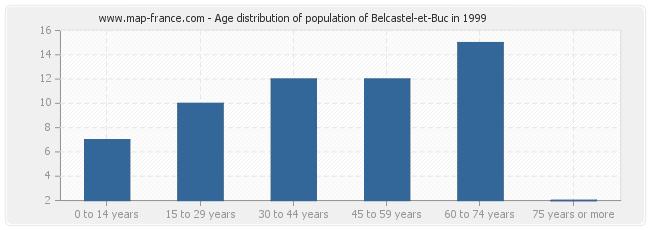 Age distribution of population of Belcastel-et-Buc in 1999