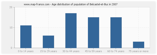 Age distribution of population of Belcastel-et-Buc in 2007