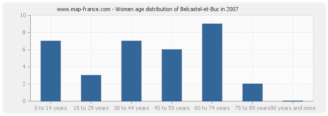 Women age distribution of Belcastel-et-Buc in 2007