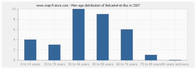 Men age distribution of Belcastel-et-Buc in 2007