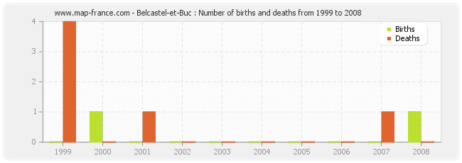 Belcastel-et-Buc : Number of births and deaths from 1999 to 2008