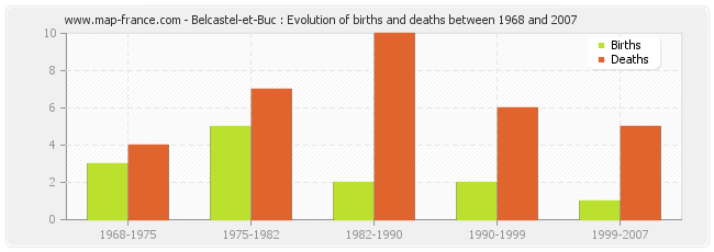 Belcastel-et-Buc : Evolution of births and deaths between 1968 and 2007