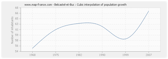 Belcastel-et-Buc : Cubic interpolation of population growth