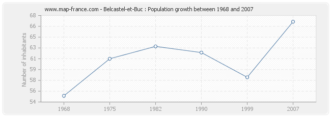 Population Belcastel-et-Buc