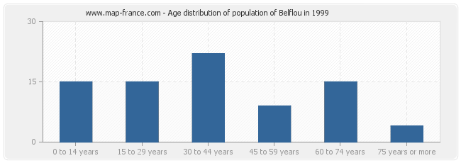 Age distribution of population of Belflou in 1999