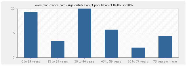 Age distribution of population of Belflou in 2007