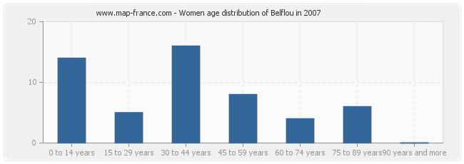 Women age distribution of Belflou in 2007