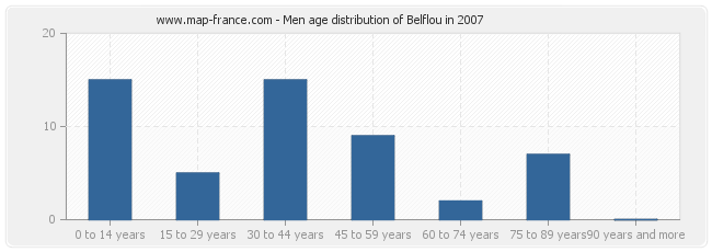 Men age distribution of Belflou in 2007