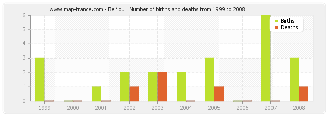 Belflou : Number of births and deaths from 1999 to 2008