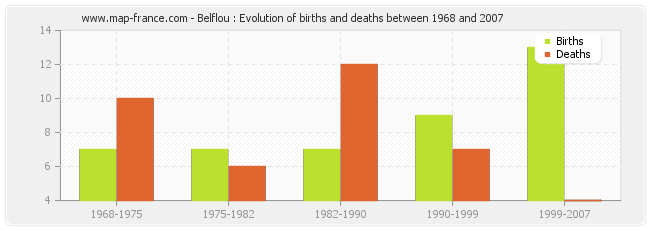 Belflou : Evolution of births and deaths between 1968 and 2007