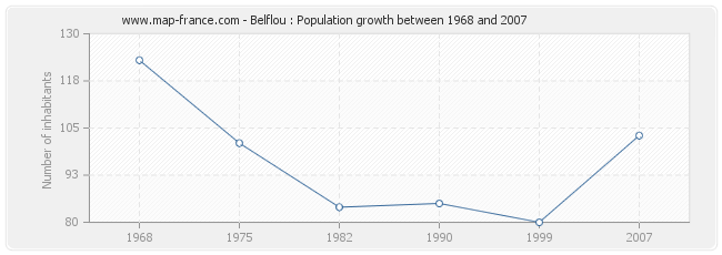 Population Belflou