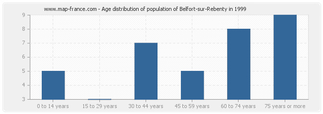 Age distribution of population of Belfort-sur-Rebenty in 1999