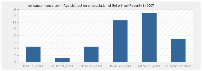 Age distribution of population of Belfort-sur-Rebenty in 2007