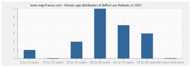 Women age distribution of Belfort-sur-Rebenty in 2007