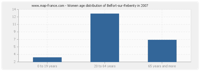 Women age distribution of Belfort-sur-Rebenty in 2007