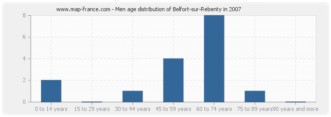 Men age distribution of Belfort-sur-Rebenty in 2007