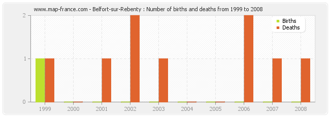 Belfort-sur-Rebenty : Number of births and deaths from 1999 to 2008